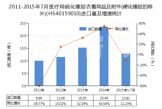 2011-2015年7月醫(yī)療用硫化橡膠衣著用品及附件(硬化橡膠的除外)(HS40159010)進口量及增速統(tǒng)計